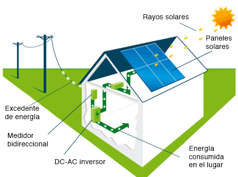 Esquema de una vivienda con paneles solares, inversor DC-AC y medidor bidireccional que inyecta el excedente de energía a la red