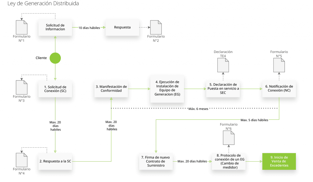 Diagrama del proceso de tramitación de la Ley de Generación Distribuida, desde la solicitud de conexión hasta el inicio de la venta de excedentes